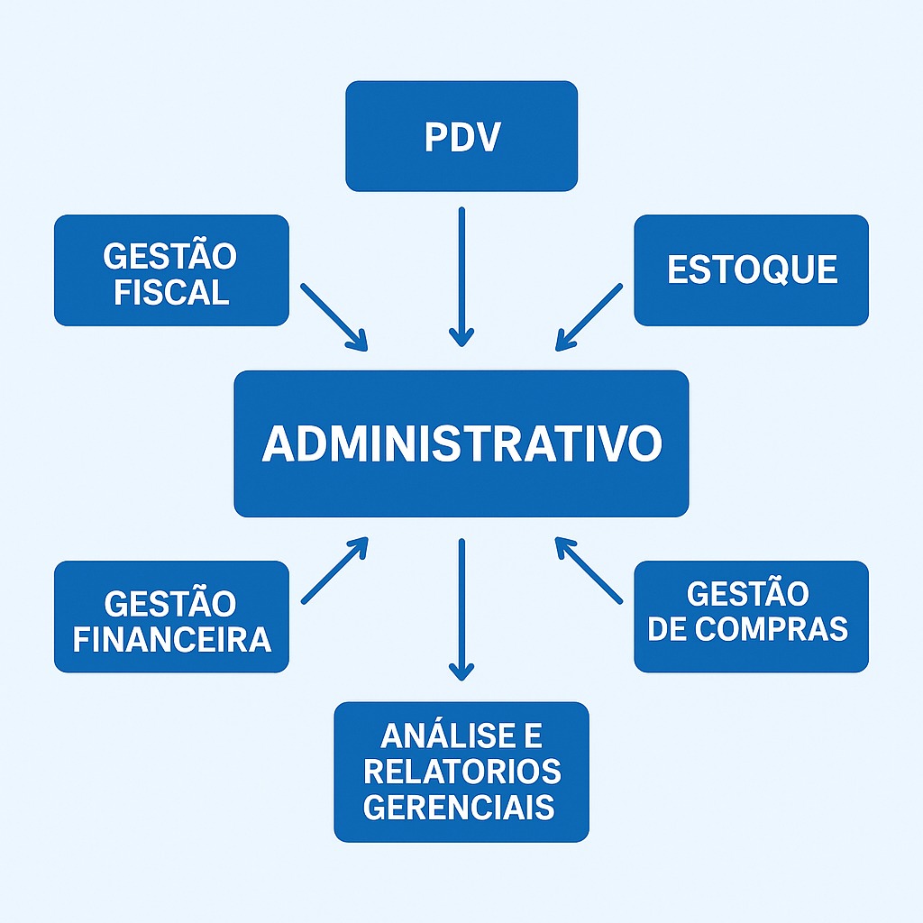 Módulos do Sistema AtecSystem